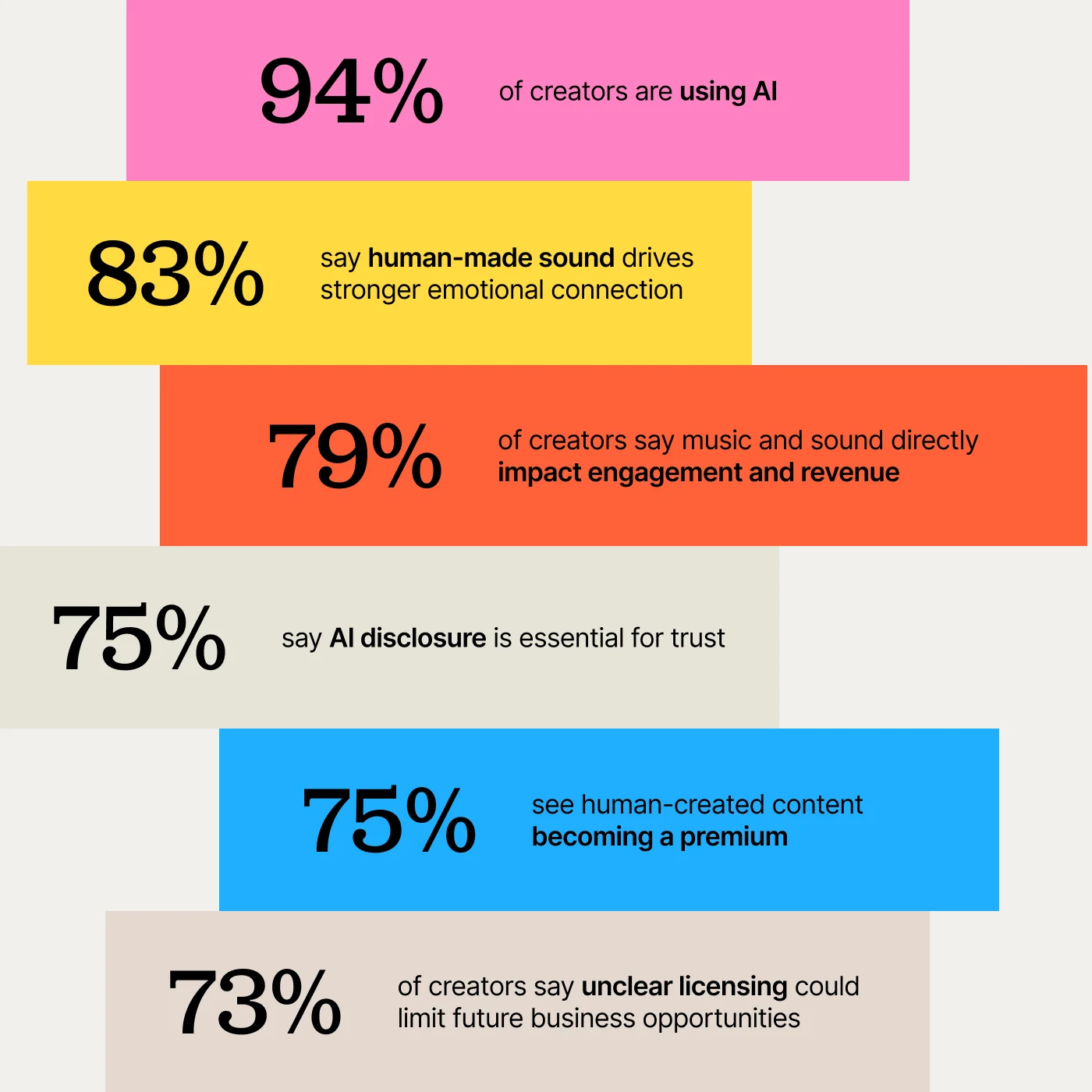 The Future of the Creator Economy Report 2026 - Key findings: AI helps creators create